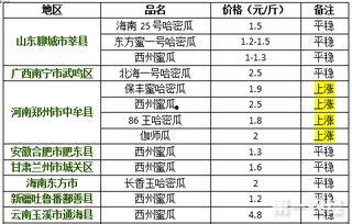 哈密瓜今日价格走势图,今日走势图解析