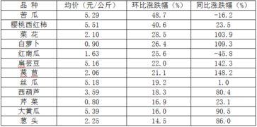 今日瓜菜行情走势,今日走势解析