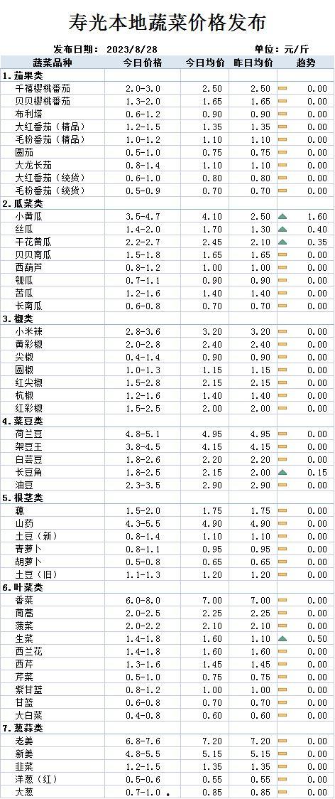 今日瓜菜行情走势,今日走势解析