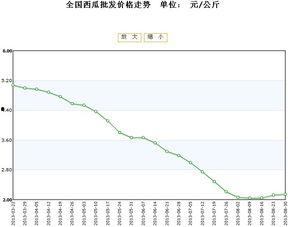 丽水今日热瓜价格行情走势,涨跌互现，市场行情实时解析