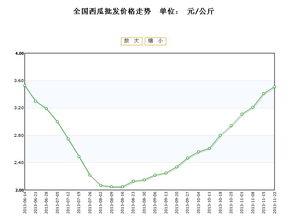 脆瓜今日价格行情走势图,今日行情走势图深度解读