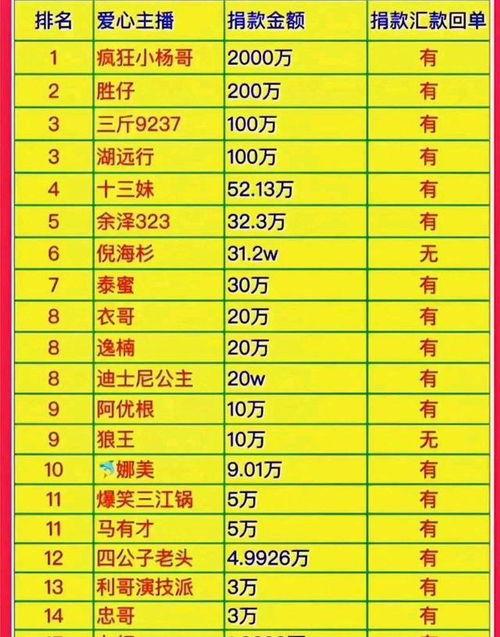 明星网红个人捐款名单图片,捐款名单背后的温暖力量