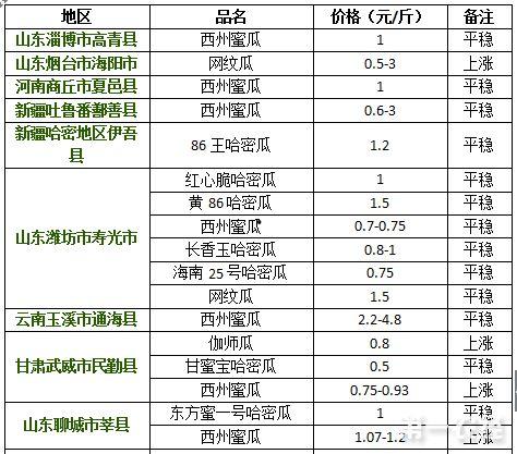 今日哈密瓜价格走势,今日市场行情解析